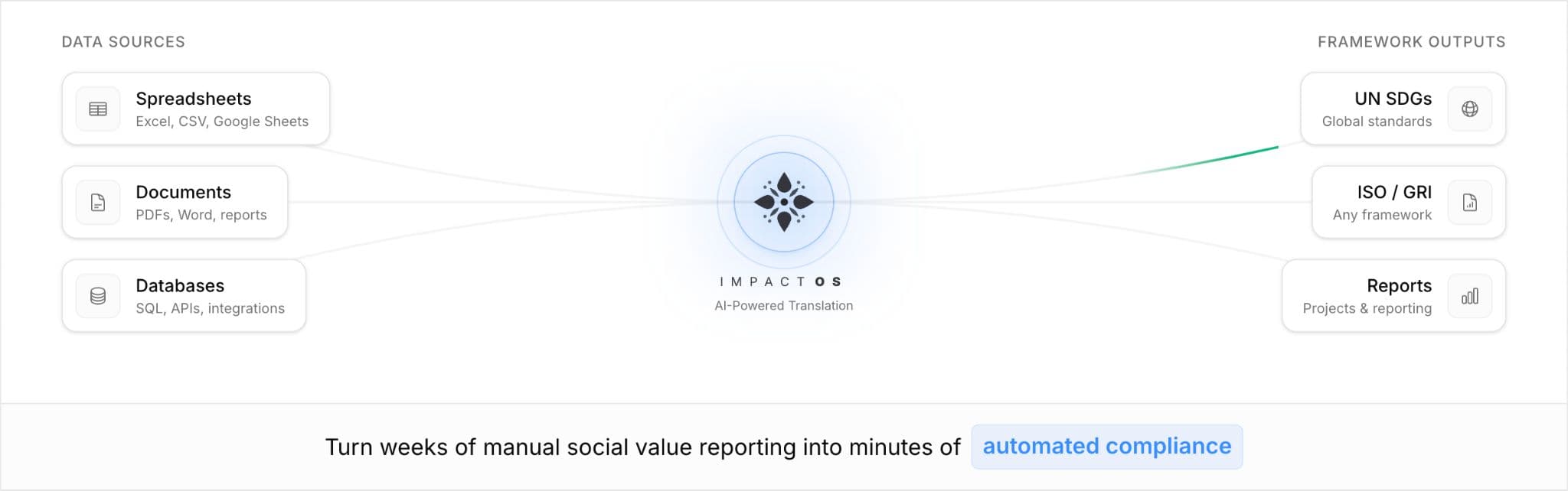 ImpactOS data translation engine showing data sources mapped to framework outputs.